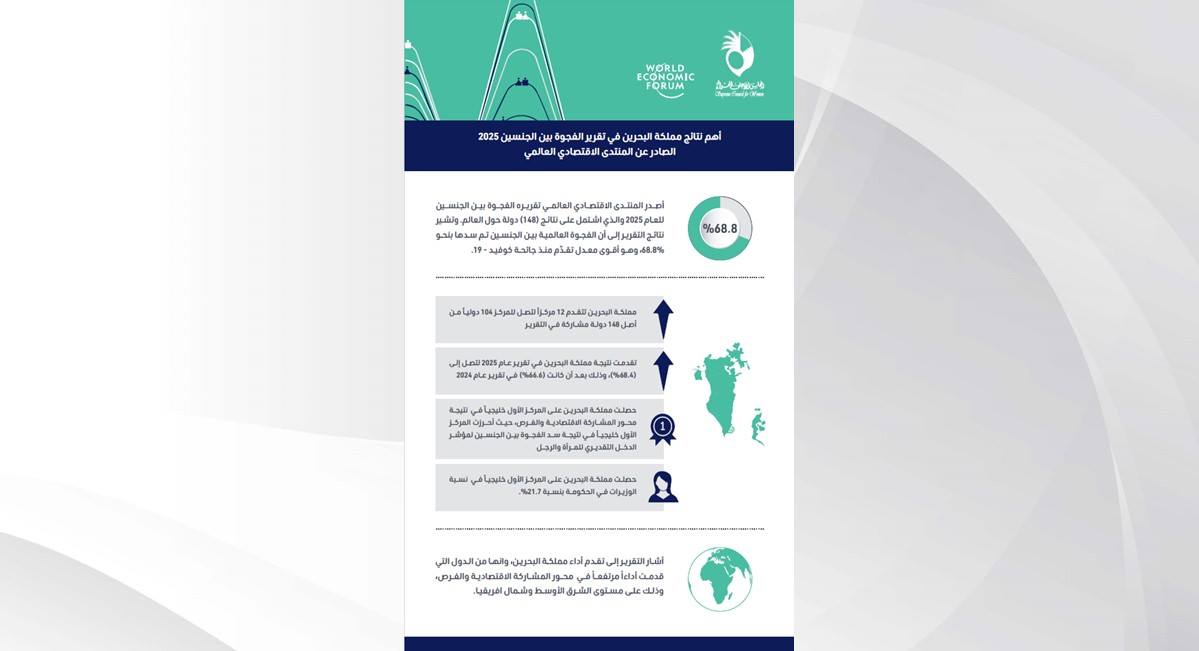 العوضي: تقدم البحرين الملحوظ في تقرير الفجوة بين الجنسين يعكس ريادة نموذجها في تمكين المرأة عالميا