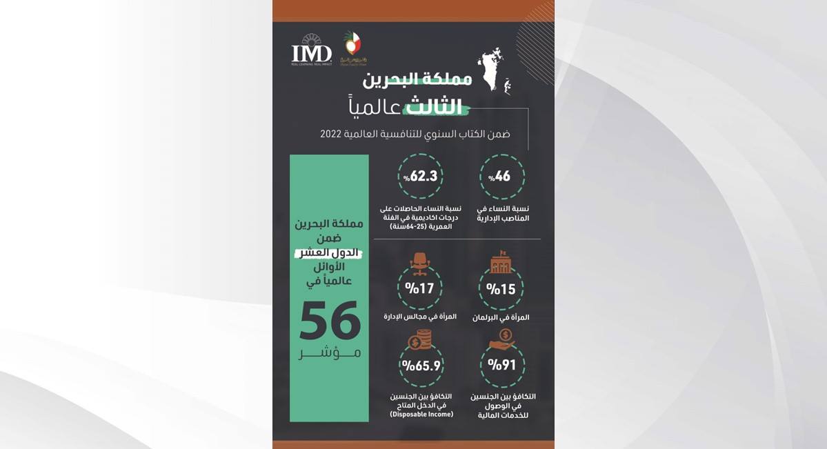 الكتاب السنوي للتنافسية العالمية 2022 يرصد اثر خطط وبرامج التوازن بين الجنسين .. البحرين الثالث عالمياً في نسبة النساء بالمناصب الإدارية والحاصلات على درجات أكاديمية