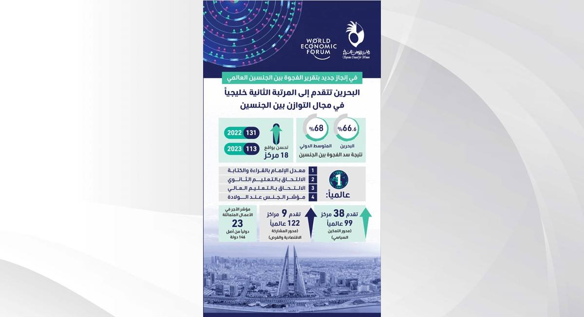 في إنجاز جديد  بتقرير الفجوة بين الجنسين العالمي البحرين تتقدم إلى المرتبة الثانية خليجياً في مجال التوازن بين الجنسين
